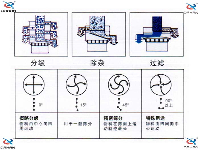 振動電機偏心塊傾角度對應篩分效果0°：對原料進行粗篩分 15°用于大多數原料篩分 45°英語精細原料的篩分90°特殊用途。