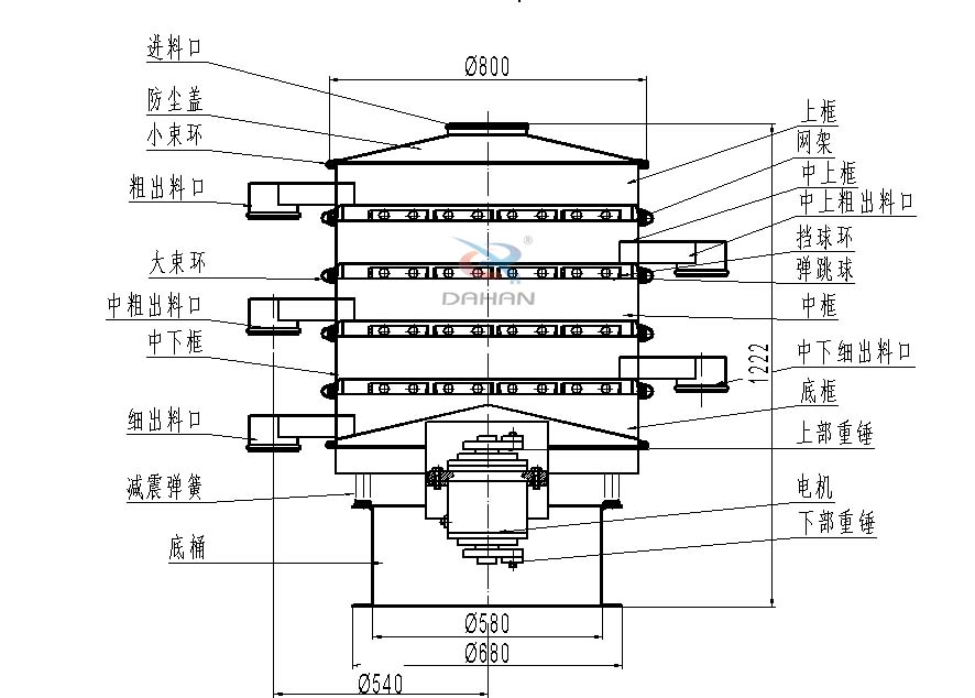800型全不銹鋼振動篩結構：防塵蓋，出料口，大束環，中框，底框，上下重錘。