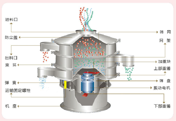 顆粒振動篩技術(shù)參數(shù)與結(jié)構(gòu)：進料口，防塵蓋，出料口，束環(huán)，彈簧，運輸固定螺栓，機座，篩網(wǎng)，網(wǎng)架，加重塊，上部重錘，篩盤，振動電機，下部重錘。