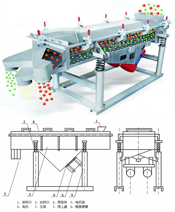 直線篩分機工作原理：該產品的篩分主要依靠各各部件的相互配合完成的。