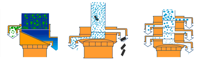 塑料振動篩單機可完成篩分，過濾，除雜三種功能。