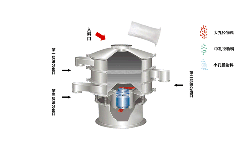食品振動篩工作原理利用偏心塊的角度大小調整物料運動軌跡和過網時長30°-60°為佳。